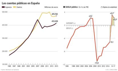 Cuentas p&uacute;blicas de Espa&ntilde;a