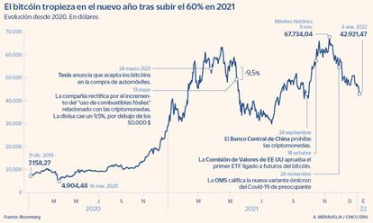 El bitcoin tropieza en 2022 tras subir el 60% en 2021