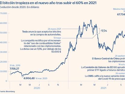 El bitcóin se juega su rally pendiente de los tipos y de la luz verde de la SEC