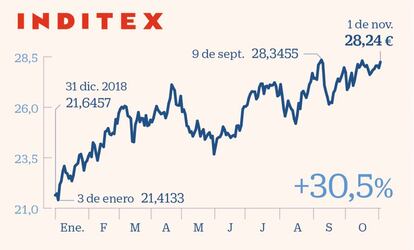 Inditex