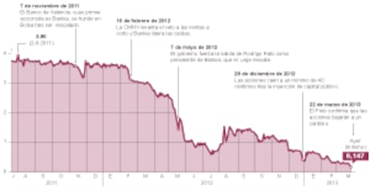 Evolución de Bankia en Bolsa.