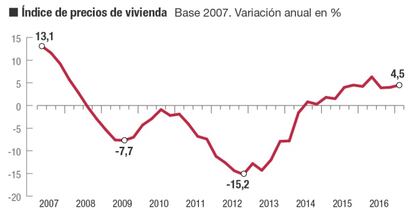 Evolución de los precios inmobiliarios