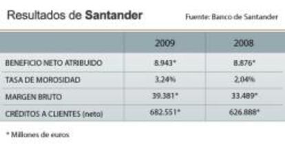 Resultados de grupo Santander de 2009 comprados con los obtenidos en 2008 .