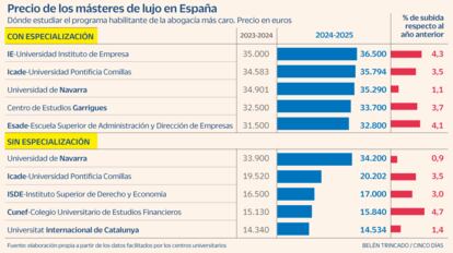 Masteres de lujo Abogacía