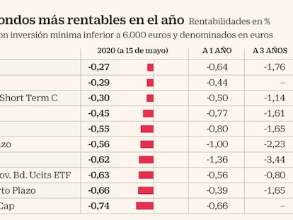 Las oportunidades que deja el Covid-19 en renta fija