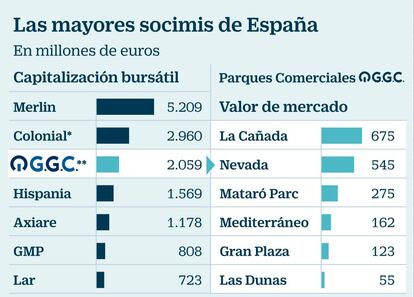 Socimis espa&ntilde;olas