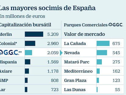 Tomás Olivo lanza su propia socimi con un valor de más de 2.000 millones