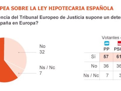 Los españoles confían mucho más en los movimientos sociales que en los políticos