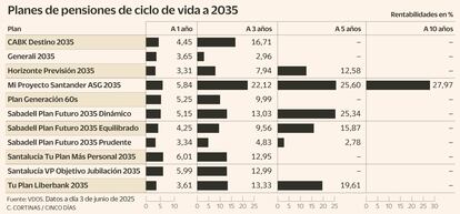 Planes de pensiones de ciclo de vida a 2035