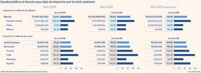 Deuda pública en el mundo durante la pandemia