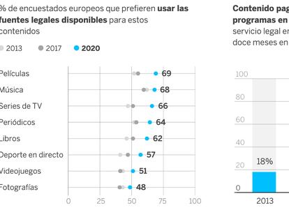 El 54% de usuarios en España paga por contenidos ‘online’ legales, según la UE