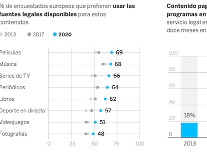 El 54% de usuarios en España paga por contenidos ‘online’ legales, según la UE