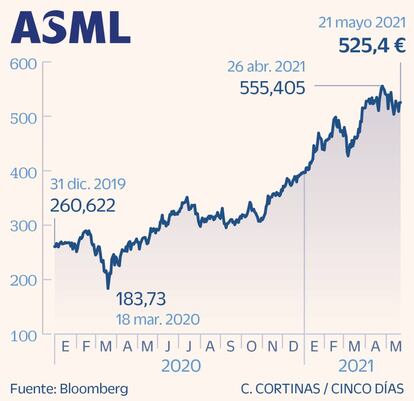 ASML