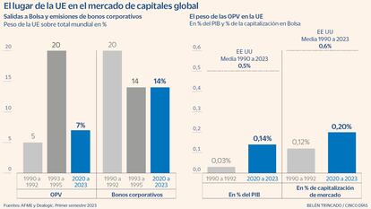 El lugar de la UE en el mercado de capitales global
