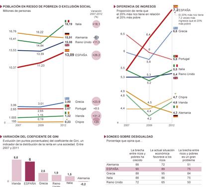 Fuente: Eurostat, OCDE y Centro de Investigaciones Pew.