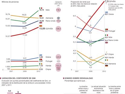 Fuente: Eurostat, OCDE y Centro de Investigaciones Pew.