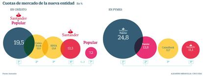 Cuotas de mercado de Santander con Popular