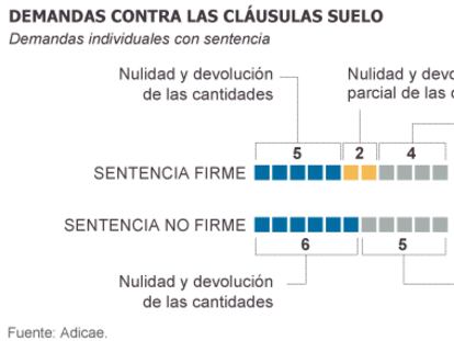 La banca deja de recurrir las cláusulas suelo de hipotecas y acepta negociar