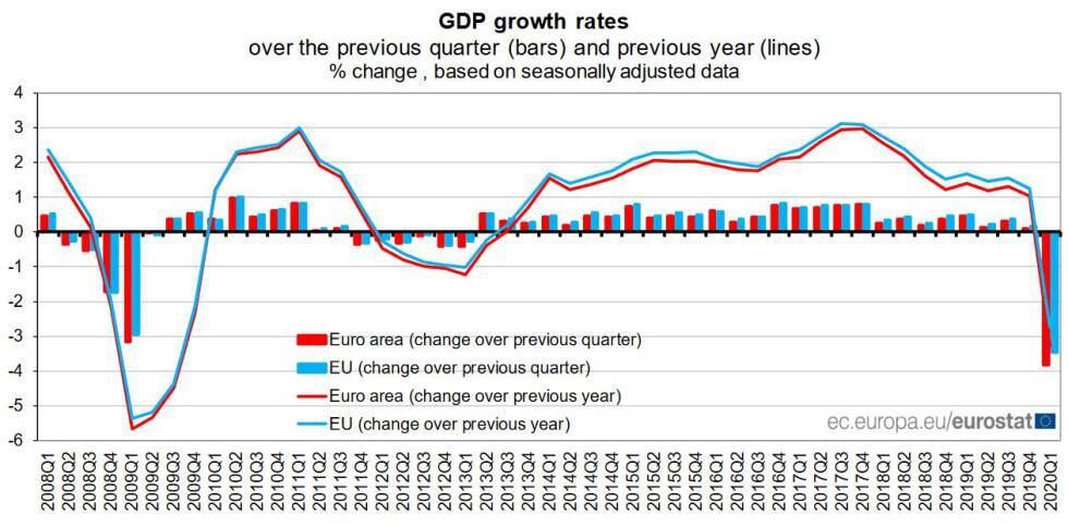 Evolución del PIB trimestral de la eurozona y de la Unión Europea desde el primer trimestre de 2008 hasta el primero de 2020. 
