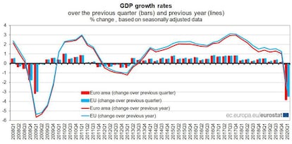 Evolución del PIB trimestral de la eurozona y de la Unión Europea desde el primer trimestre de 2008 hasta el primero de 2020. 