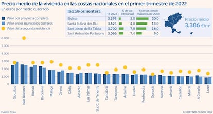 Precio medio de la vivienda en las costas nacionales en el primer trimestre de 2022