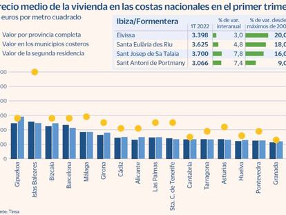 El precio medio de la vivienda en Ibiza ya supera el del boom de 2008