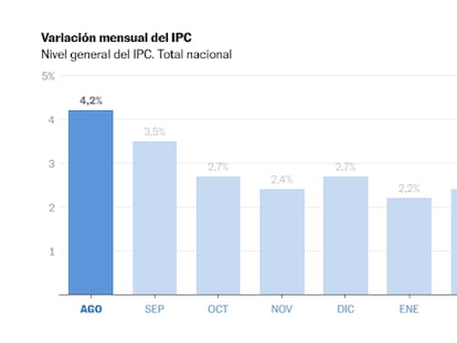 La inflación en Argentina se mantiene en agosto en el 1,9% mensual