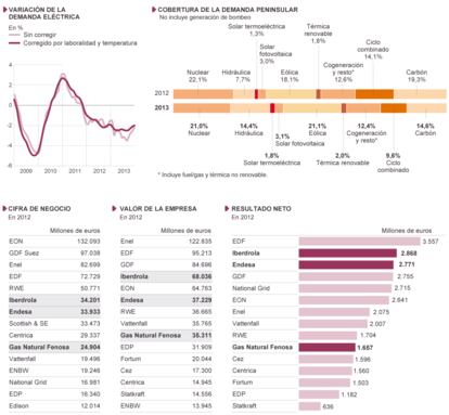 Fuente: elaboración propia con datos de Unesa y Red Eléctrica Española (REE).