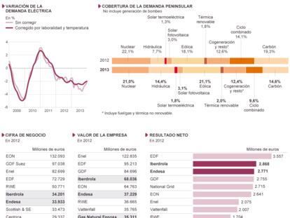 Fuente: elaboración propia con datos de Unesa y Red Eléctrica Española (REE).