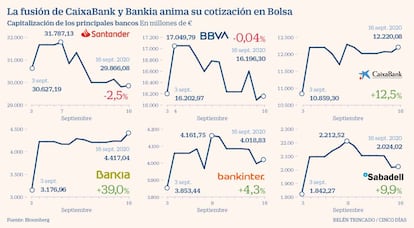 La fusión de CaixaBank y Bankia anima su cotización en Bolsa