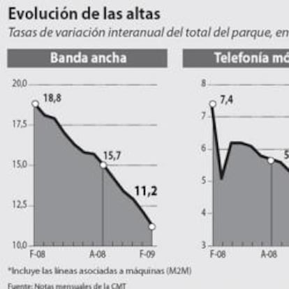El móvil y la banda ancha profundizan su desaceleración en febrero