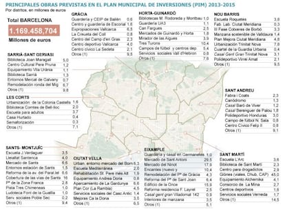 Fuente: www.bcn.cat/presupostos2013.(1) Vía pública, accesibilidad, iluminación y urbanismo.