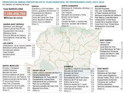 Fuente: www.bcn.cat/presupostos2013.(1) Vía pública, accesibilidad, iluminación y urbanismo.