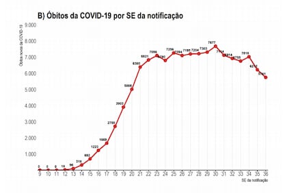 Gráfico do Ministério da Saúde mostra queda de óbitos na média das duas últimas semanas epidemiológicas.