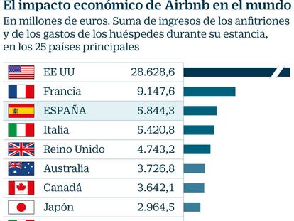 Impacto económico de Airbnb en el mundo