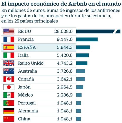 Impacto económico de Airbnb en el mundo