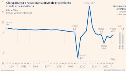 PIB China Gráfico