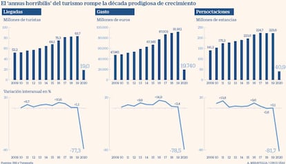 Covid-19: evolución del turismo hasta 2020