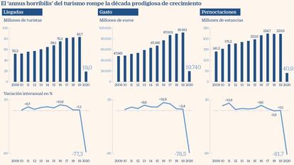 El año más negro del turismo: 65 millones de viajeros menos y pérdida de 72.000 millones de ingresos