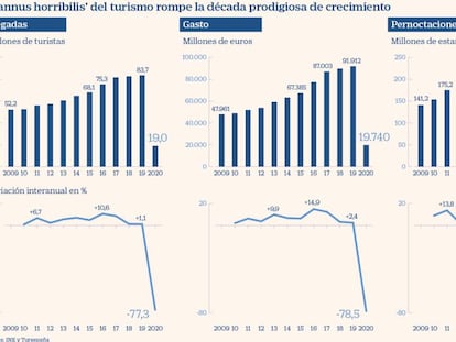 Covid-19: evolución del turismo hasta 2020