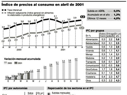Índice de precios al consumo en abril de 2001