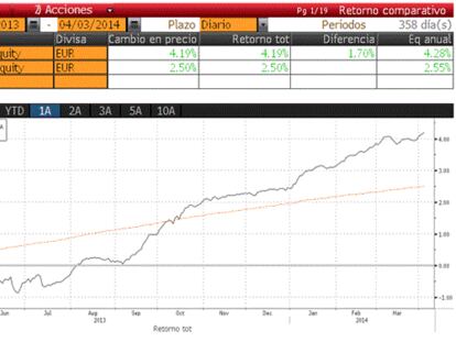 Renta 4 Gestora primer trimestre: Ganadores y Perdedores. Asset Allocation.