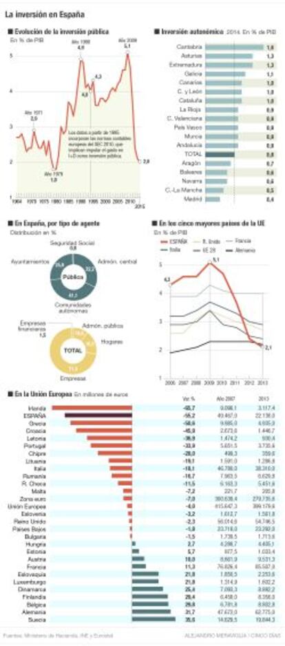 La inversi&oacute;n en Espa&ntilde;a