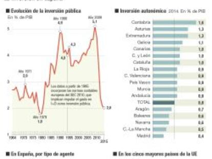 El Estado destina a inversión pública menos de la mitad que en 2007