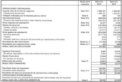 Cuenta de resultados real de Vueling de 2013 y 2014-