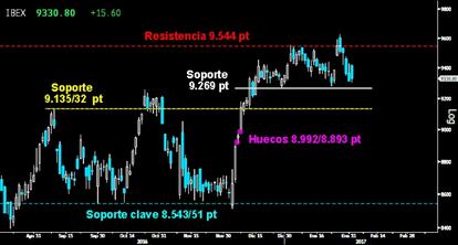 ¿EL PRÓXIMO EN CAER? El Ibex se vino abajo ayer con rapidez después de un amplio hueco al alza en apertura. Todo apunta a que los bajistas van a intentar echar abajo el soporte clave del estricto corto plazo en los 9.269 puntos, tras hacer lo propio con gran parte de sus homólogas