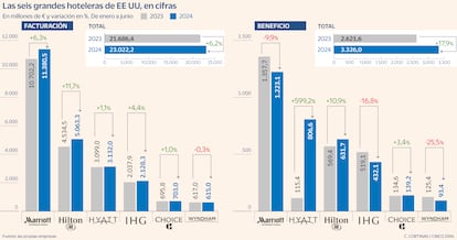 Las seis grandes hoteleras de EE UU, en cifras