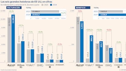 El ‘big six’ hotelero de EE UU gana un 18% más gracias al récord turístico
