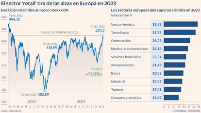 El sector 'retail' tira de las alzas en Europa en 2023