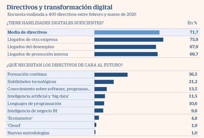 Directivos y transformación digital